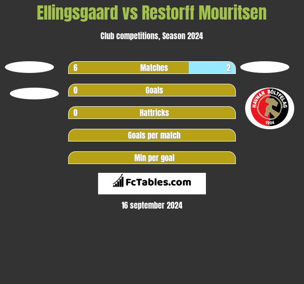 Ellingsgaard vs Restorff Mouritsen h2h player stats