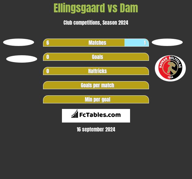 Ellingsgaard vs Dam h2h player stats