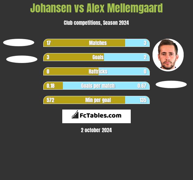 Johansen vs Alex Mellemgaard h2h player stats