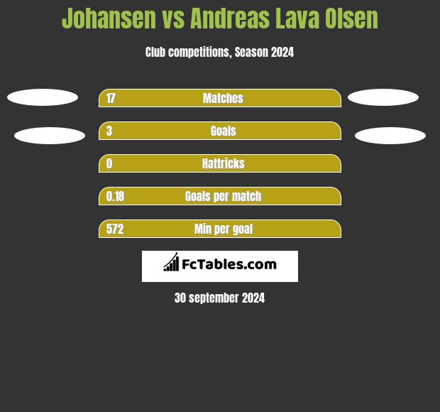 Johansen vs Andreas Lava Olsen h2h player stats