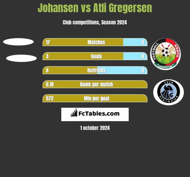 Johansen vs Atli Gregersen h2h player stats