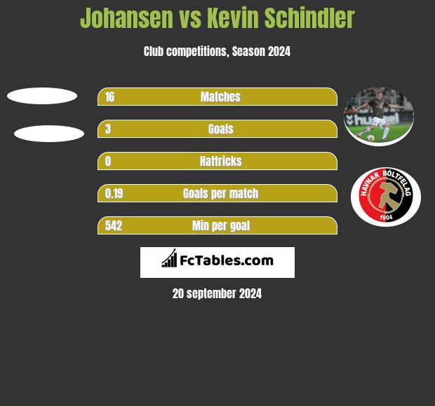 Johansen vs Kevin Schindler h2h player stats