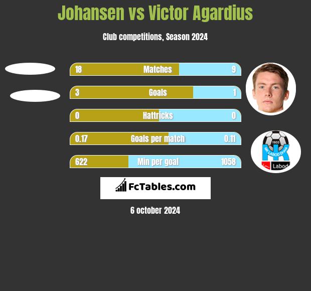 Johansen vs Victor Agardius h2h player stats