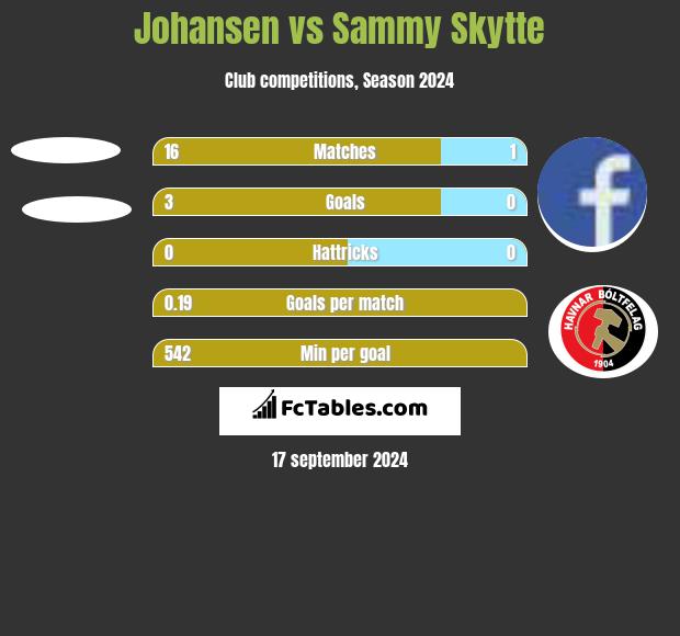 Johansen vs Sammy Skytte h2h player stats