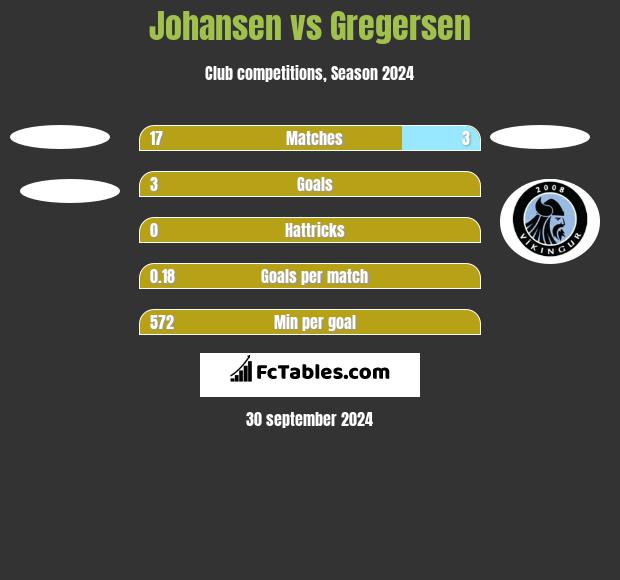 Johansen vs Gregersen h2h player stats