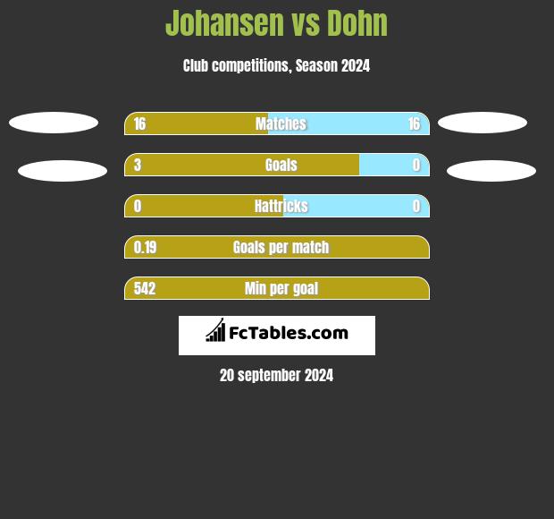 Johansen vs Dohn h2h player stats