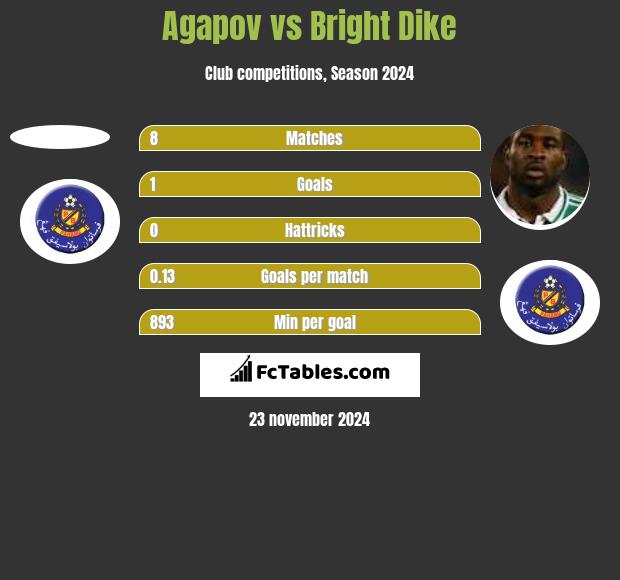 Agapov vs Bright Dike h2h player stats