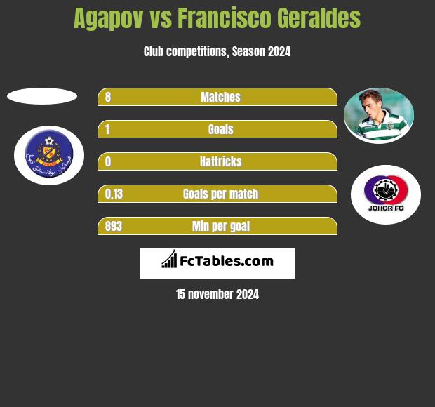 Agapov vs Francisco Geraldes h2h player stats