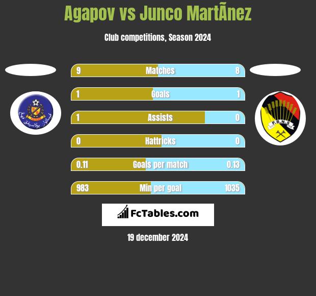 Agapov vs Junco MartÃ­nez h2h player stats