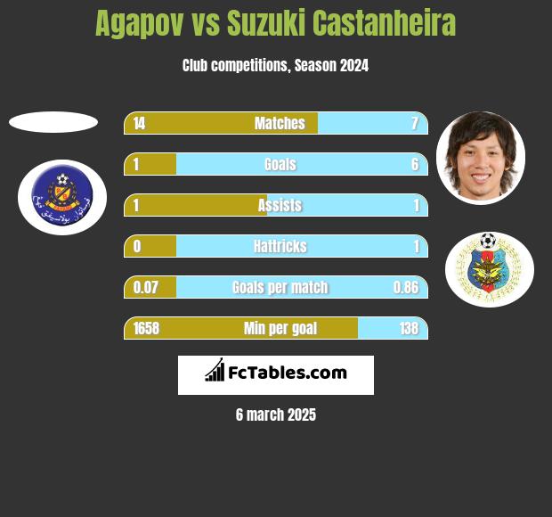 Agapov vs Suzuki Castanheira h2h player stats