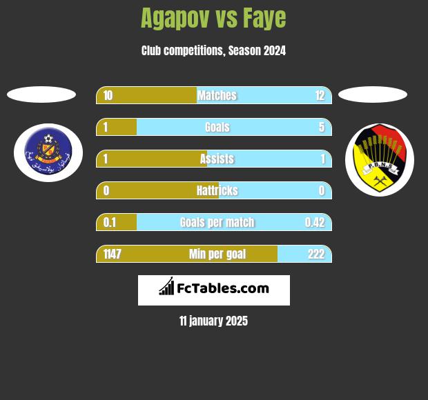 Agapov vs Faye h2h player stats