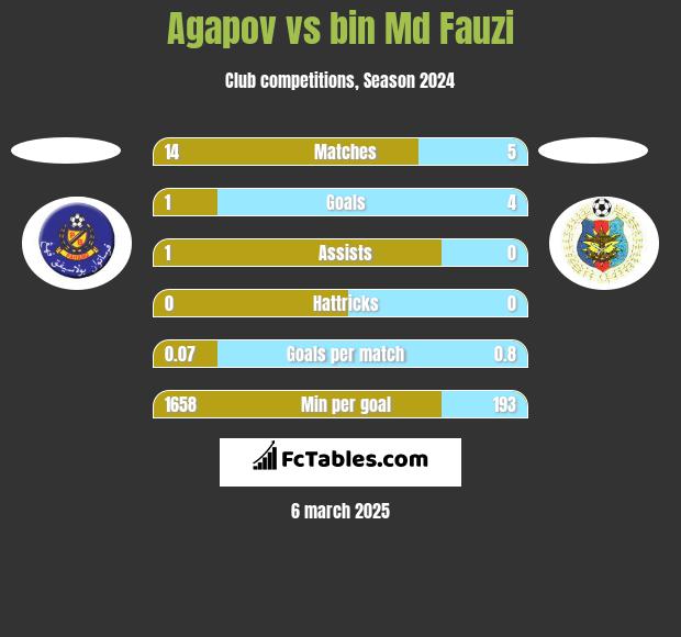 Agapov vs bin Md Fauzi h2h player stats