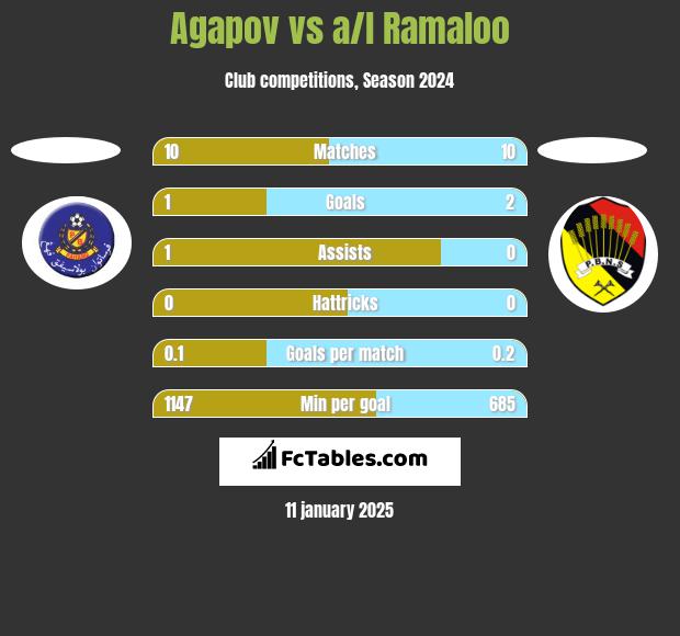 Agapov vs a/l Ramaloo h2h player stats