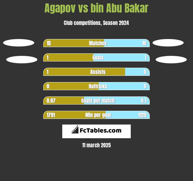 Agapov vs bin Abu Bakar h2h player stats