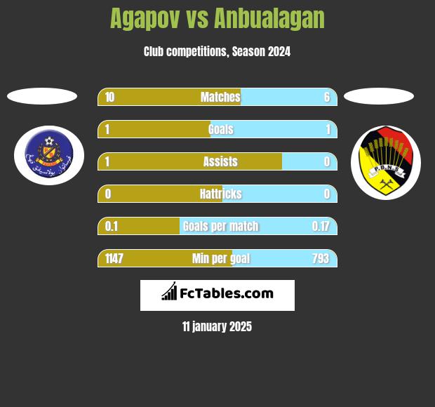 Agapov vs Anbualagan h2h player stats