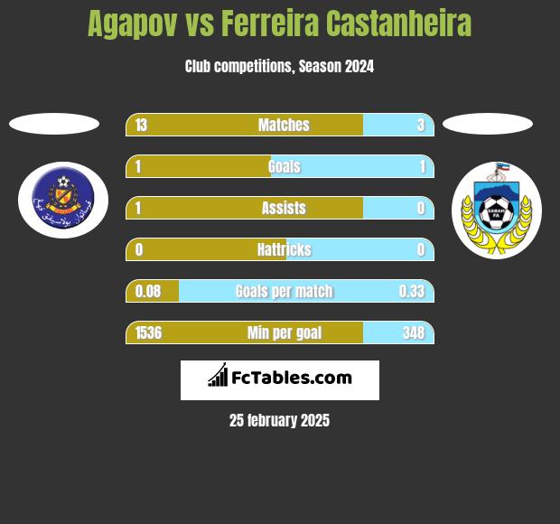 Agapov vs Ferreira Castanheira h2h player stats