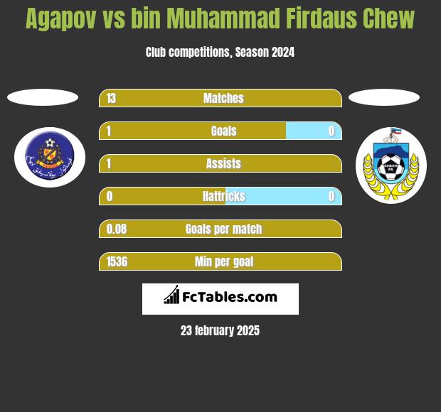 Agapov vs bin Muhammad Firdaus Chew h2h player stats