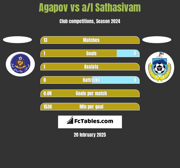 Agapov vs a/l Sathasivam h2h player stats