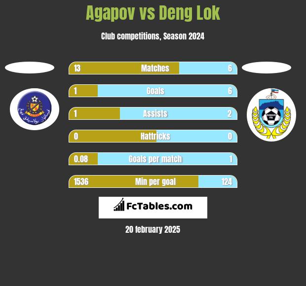 Agapov vs Deng Lok h2h player stats