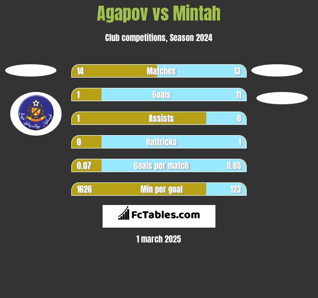 Agapov vs Mintah h2h player stats