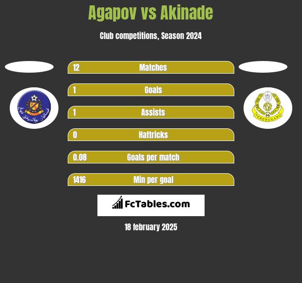 Agapov vs Akinade h2h player stats