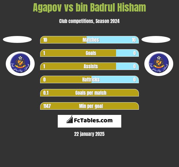 Agapov vs bin Badrul Hisham h2h player stats