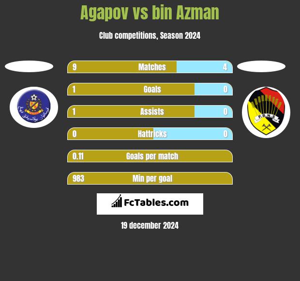 Agapov vs bin Azman h2h player stats