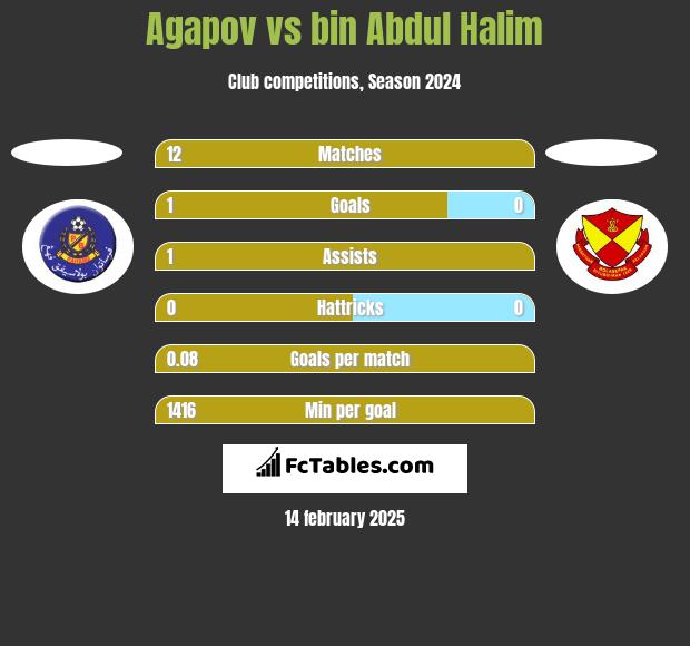 Agapov vs bin Abdul Halim h2h player stats