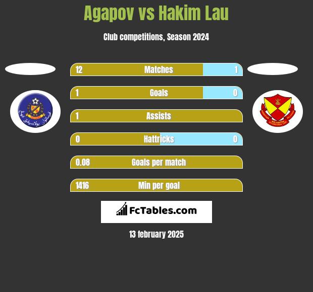 Agapov vs Hakim Lau h2h player stats