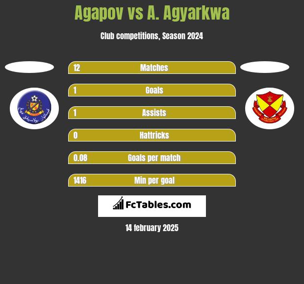 Agapov vs A. Agyarkwa h2h player stats