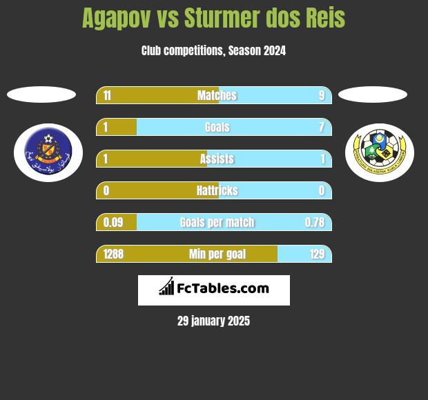 Agapov vs Sturmer dos Reis h2h player stats