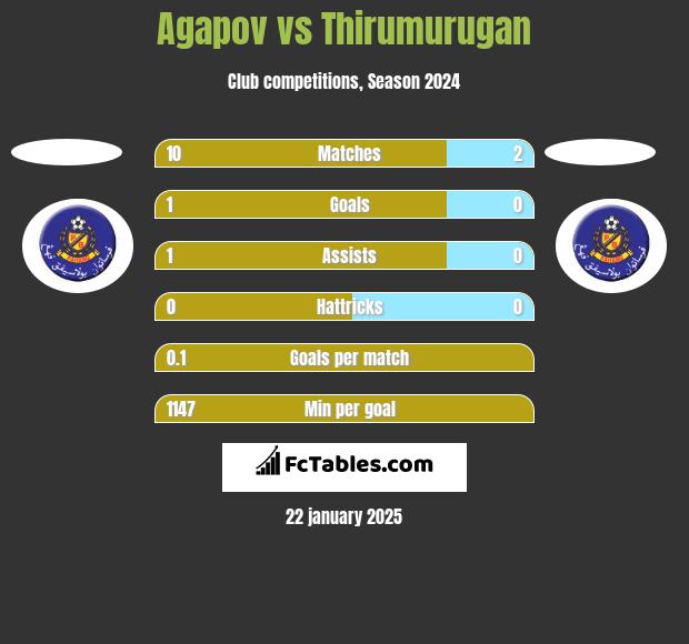 Agapov vs Thirumurugan h2h player stats