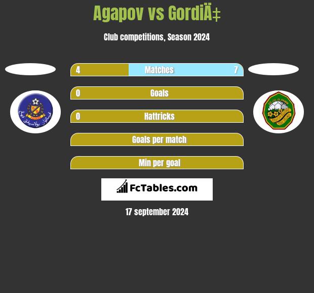 Agapov vs GordiÄ‡ h2h player stats