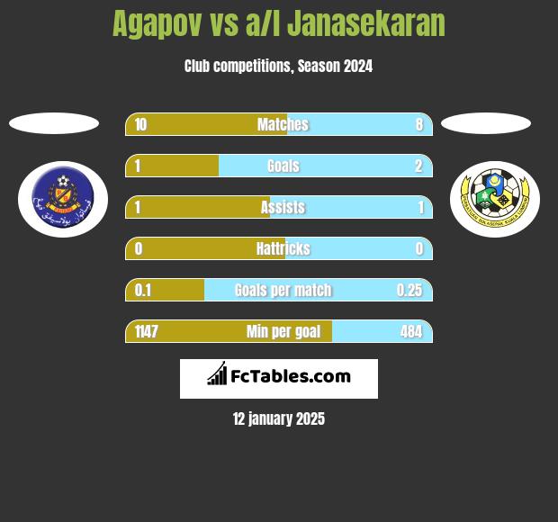 Agapov vs a/l Janasekaran h2h player stats