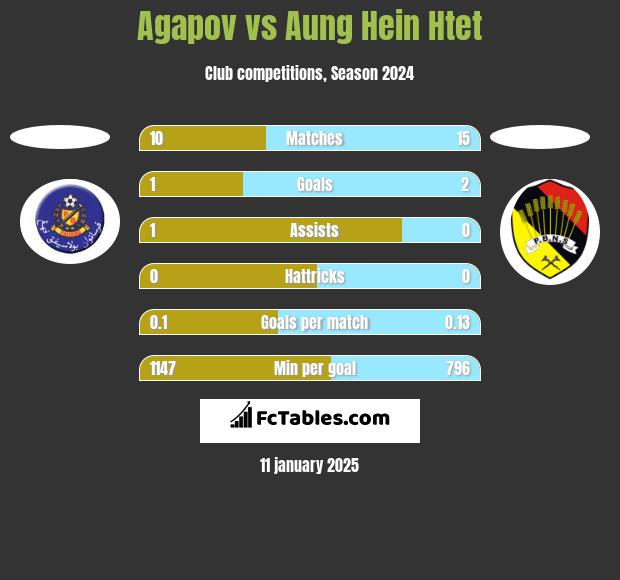 Agapov vs Aung Hein Htet h2h player stats