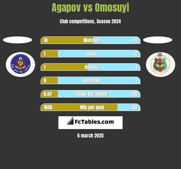 Agapov vs Omosuyi h2h player stats