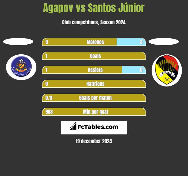 Agapov vs Santos Júnior h2h player stats