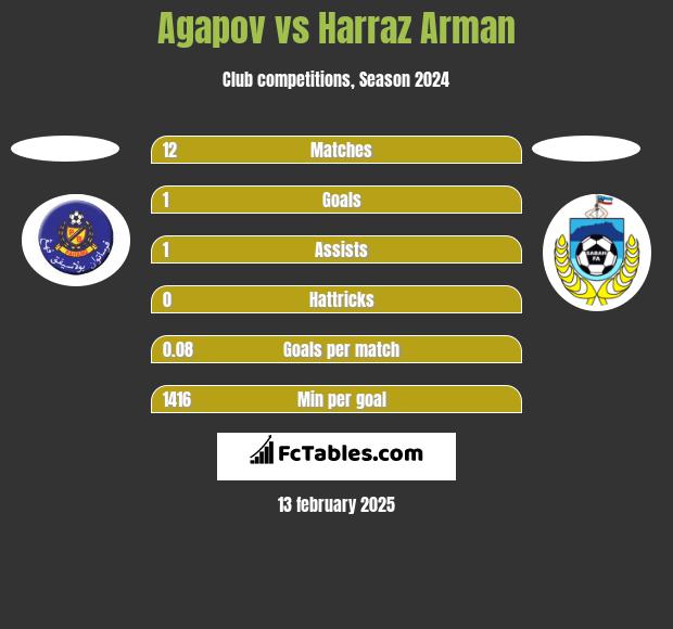 Agapov vs Harraz Arman h2h player stats