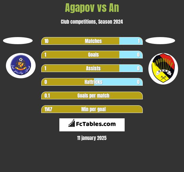 Agapov vs An h2h player stats