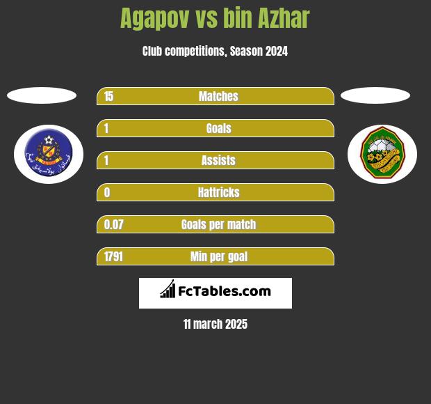 Agapov vs bin Azhar h2h player stats