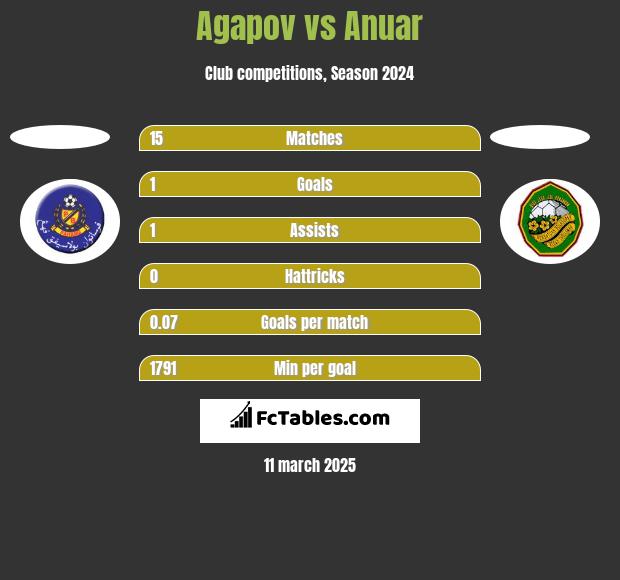 Agapov vs Anuar h2h player stats