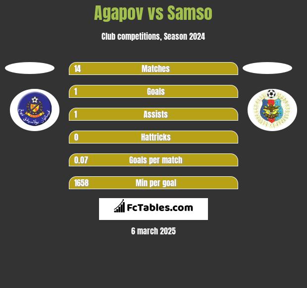 Agapov vs Samso h2h player stats