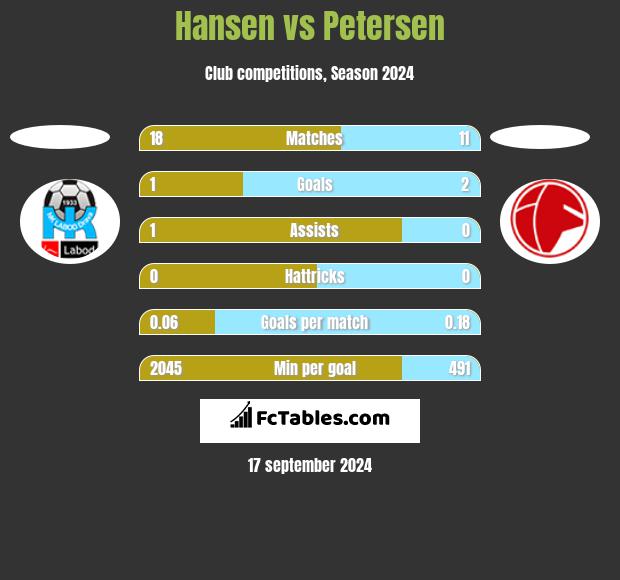 Hansen vs Petersen h2h player stats