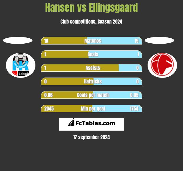 Hansen vs Ellingsgaard h2h player stats