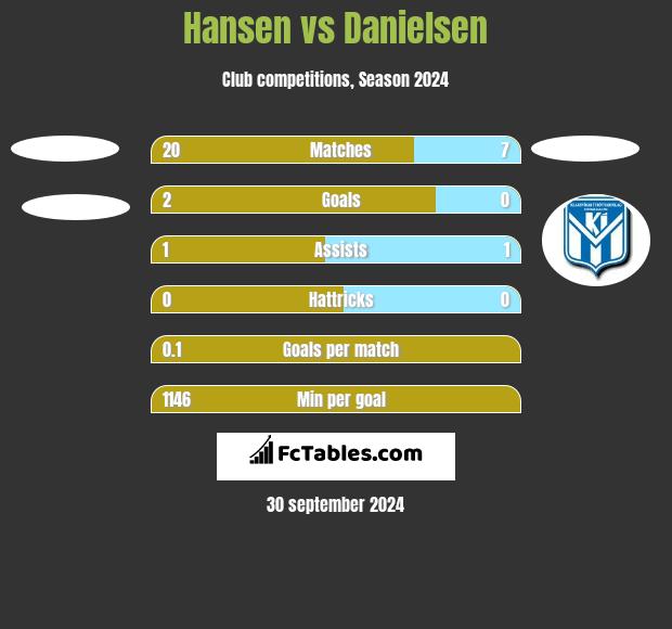 Hansen vs Danielsen h2h player stats