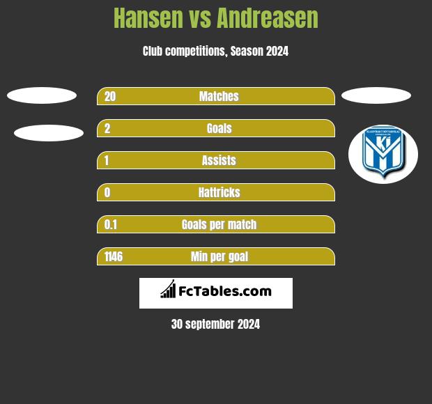 Hansen vs Andreasen h2h player stats