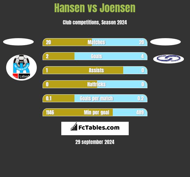 Hansen vs Joensen h2h player stats