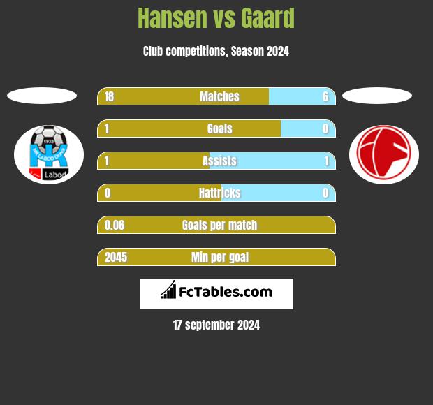 Hansen vs Gaard h2h player stats