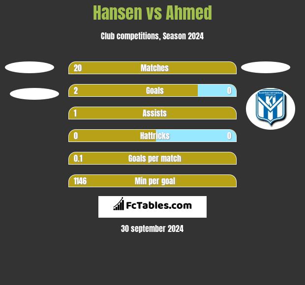 Hansen vs Ahmed h2h player stats