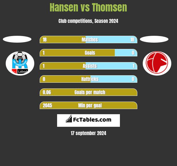 Hansen vs Thomsen h2h player stats